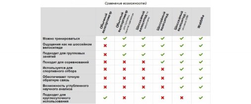 Велоэргометры Wattbike - сравнительная таблица Велоэргометры Wattbike - сравнительная таблица