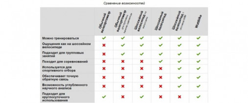 Сравнение Wattbike Сравнение Wattbike